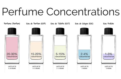 eau diferença de eau parfun para eau de toilette